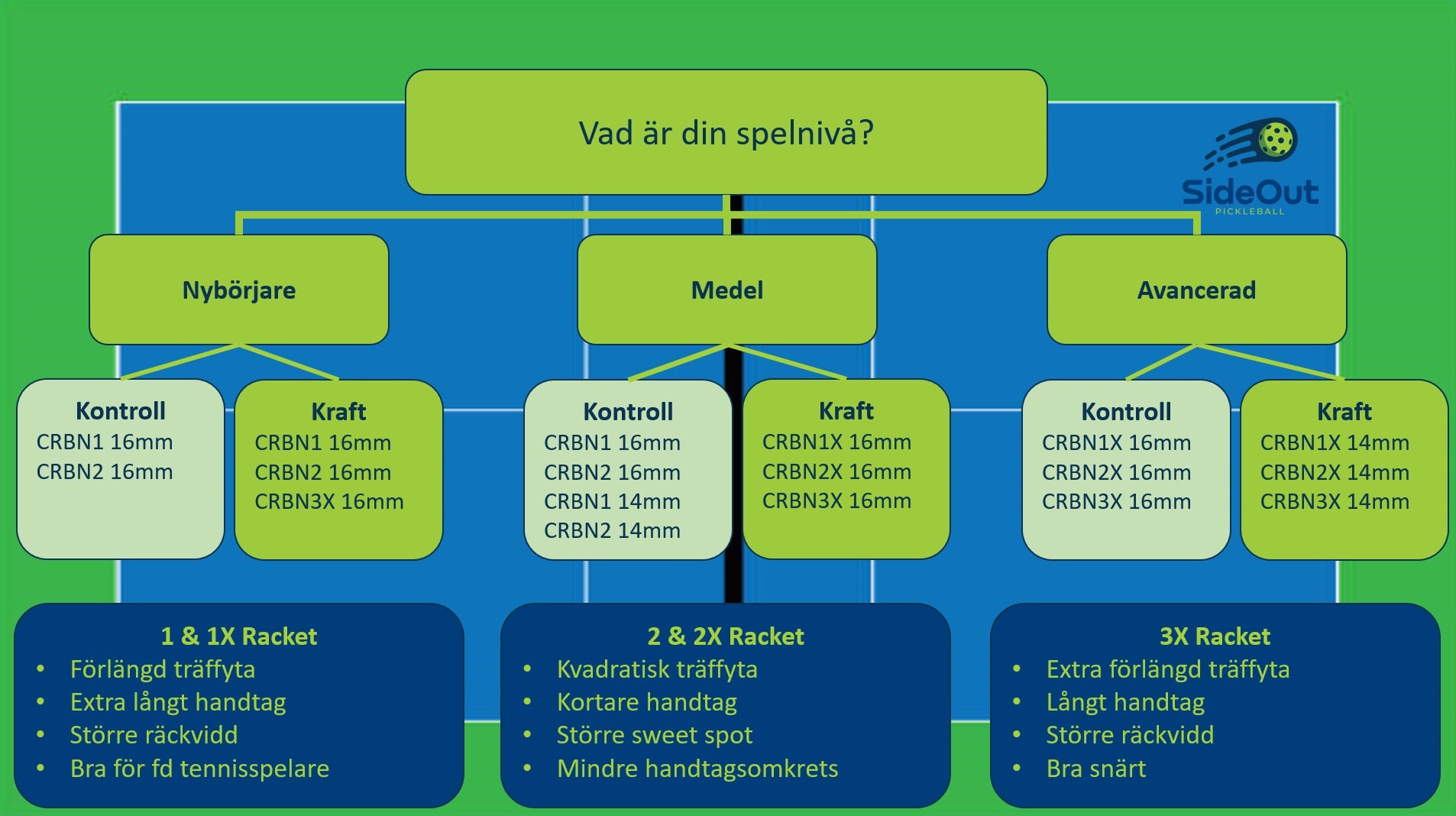 En guide för att välja rätt pickleballracket bland de olika modellerna i CRBN Power serien.